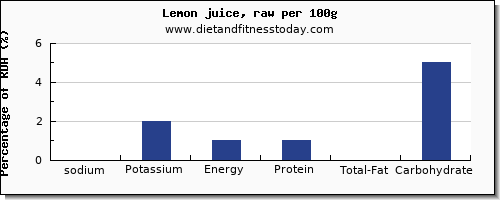 sodium and nutrition facts in lemon juice per 100g